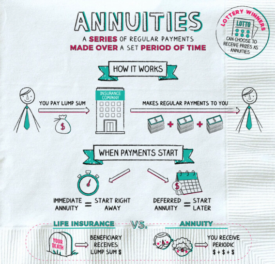 Annuities