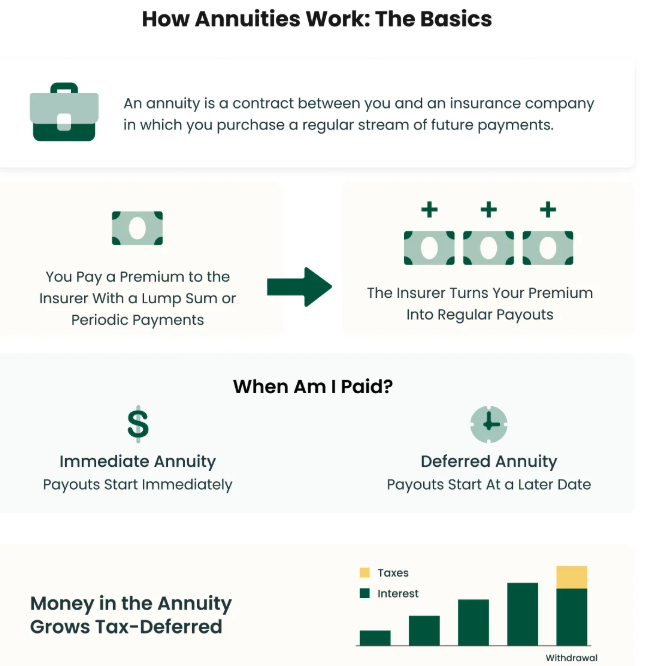 Annuities